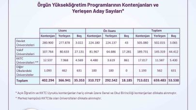 YKS yerleştirme sonuçları açıklandı: Devlet üniversitelerinde kontenjanların yüzde 99’u doldu