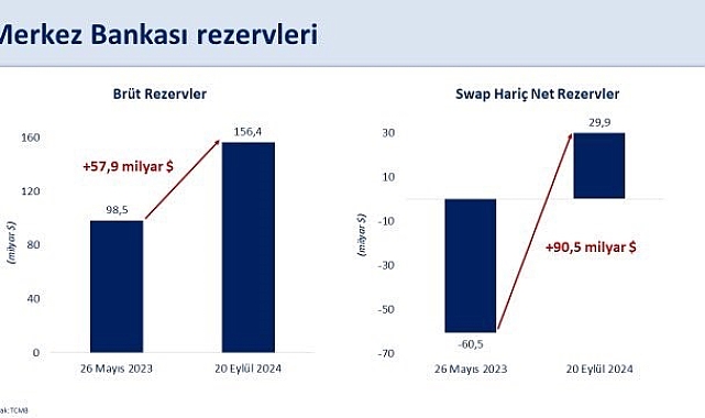 Bakan Şimşek: "Brüt rezervlerimiz 156,4 milyar dolarla tarihi yüksek seviyeye ulaştı"