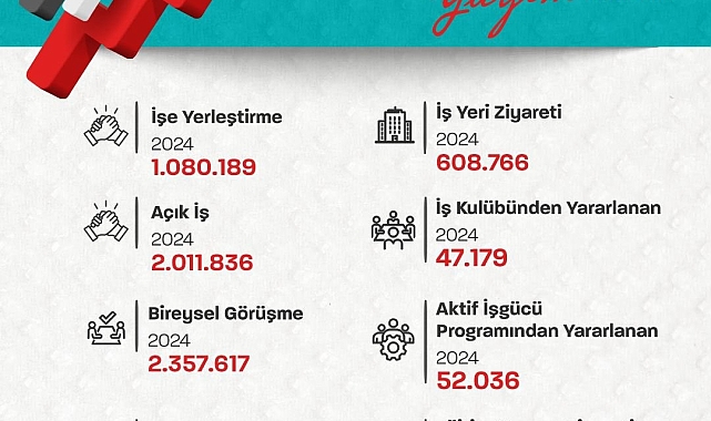 Bakan Işıkhan: "Ocak-Eylül ayları arasında 1 milyon 80 bin 189 vatandaşımızın işe yerleştirilmesine aracılık ettik"