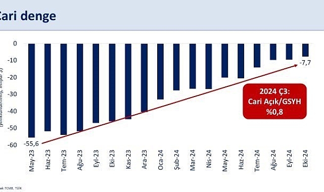 Bakan Şimşek: "Cari açık 48 milyar dolar azalarak 7,7 milyar dolara geriledi"