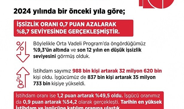 Bakan Işıkhan: "İşsizlik son 12 yılın en düşük seviyesine geriledi"