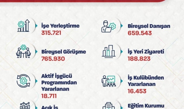 Bakan Işıkhan: "İŞKUR aracılığıyla 315 bin 721 işe yerleştirmeye aracılık ettik"