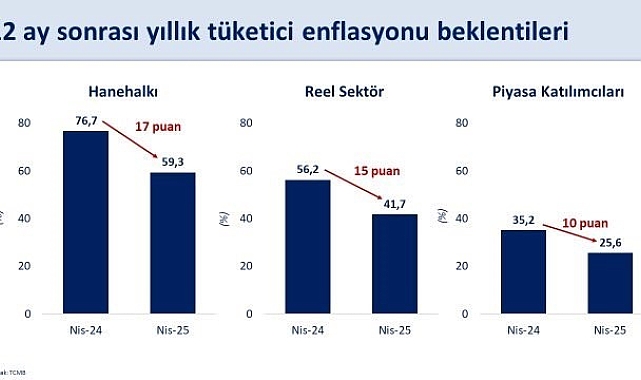 Bakan Şimşek: "Enflasyon beklentisi hane halkında son 1 yılda 17 puan geriledi"