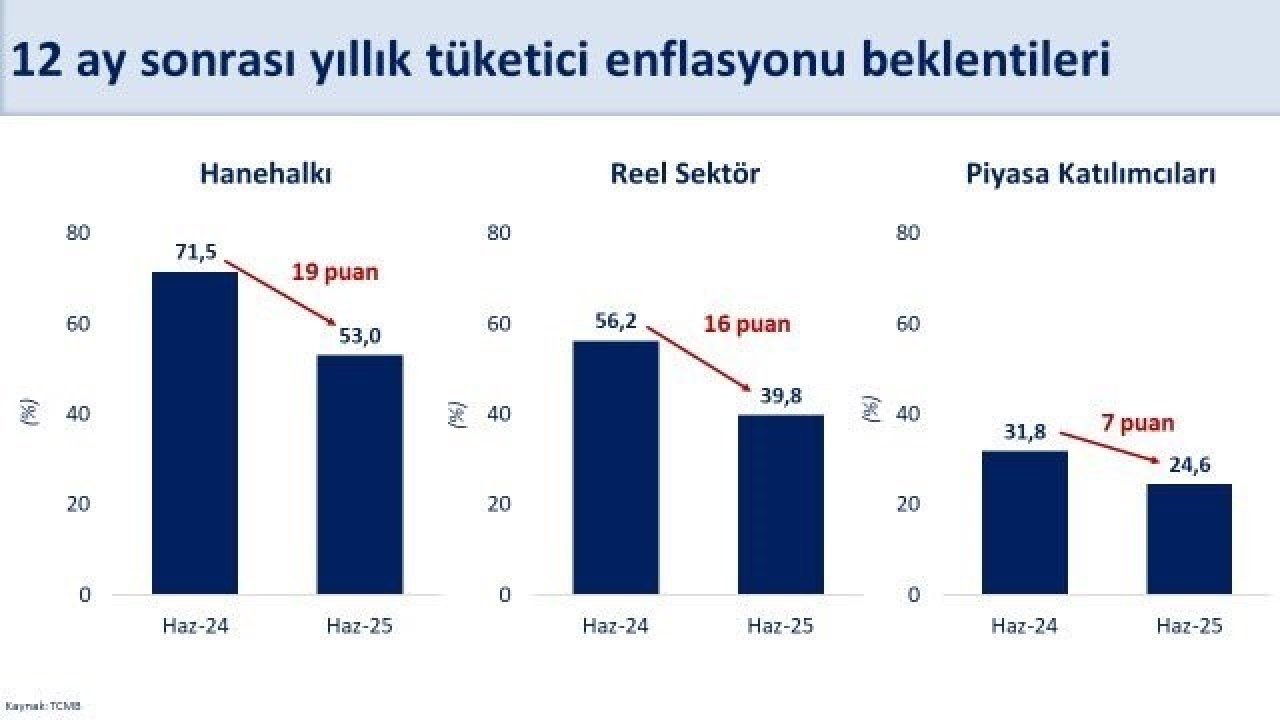 Bakan Şimşek: "Hanehalkının 12 ay sonrası enflasyon beklentisi bir önceki aya göre 7 puan azaldı"