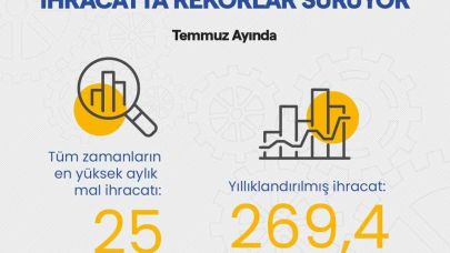 Bakan Kacır: "Yıllık ihracatımız 269,4 milyar dolara yükseldi"