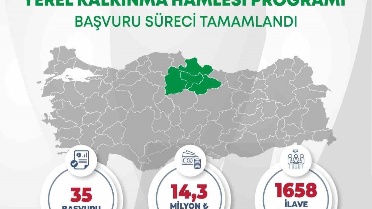 Orta Karadeniz’den yerel kalkınma hamlesine 14,3 milyar TL yatırım başvurusu