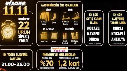 Efsane 11.11’de Hepsiburada’dan saniyede 22 ürün satıldı