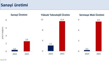Bakan Şimşek: "Sanayi üretiminde yıllık yüzde 2,6 artış gerçekleşti"