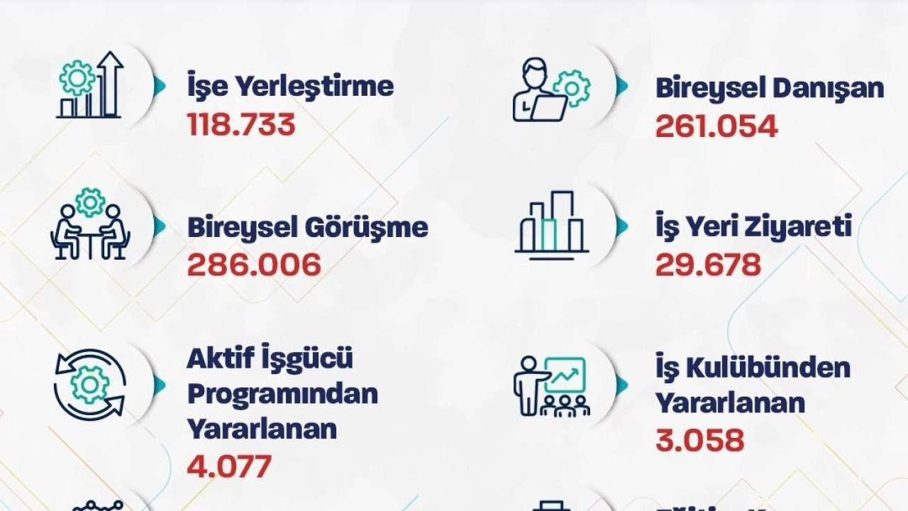 Bakan Işıkhan: "Bu yılın ilk ayında; 120 bine yakın işe yerleştirmeye aracılık ettik"