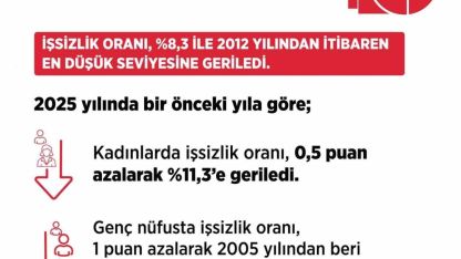 Bakan Işıkhan: "İşsiz sayısı, 2025 yılında bir önceki yıla göre 147 bin kişi azaldı"