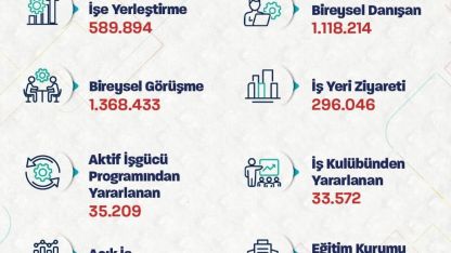 Bakan Işıkhan, İŞKUR’un işe yerleştirme rakamlarını açıkladı