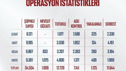 Bakan Gürlek: "Mayıs ayında uyuşturucu ve yasa dışı bahis suçlarına yönelik 706 operasyon gerçekleştirildi"