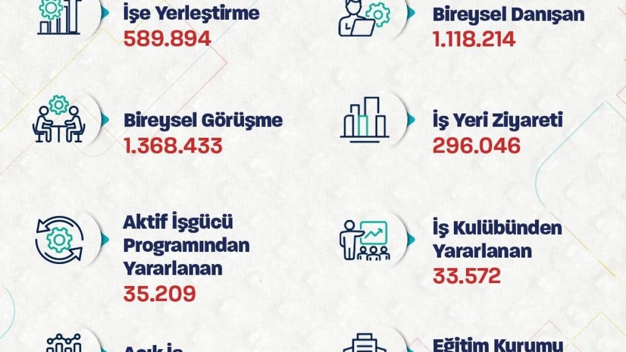 Bakan Işıkhan, İŞKUR’un işe yerleştirme rakamlarını açıkladı