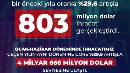 Savunma ve havacılık ihracatı haziranda yüzde 29,6 arttı