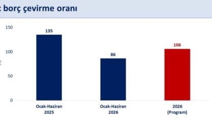 Bakan Şimşek: "Yılın ilk yarısında faiz dışı bütçe fazlası 521 milyar liraya ulaşırken, bütçe açığı geçen yılın ilk yarısına göre 38 milyar lira iyileşti"