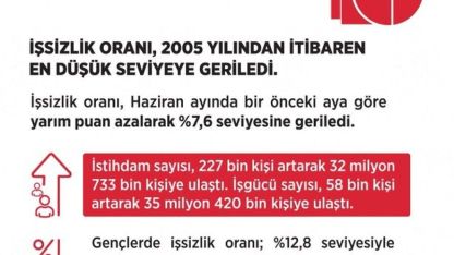 Bakan Işıkhan: "İşsizlik oranı Haziran’da yüzde 7,6 ile 2005’ten bu yana en düşük seviyeye geriledi"