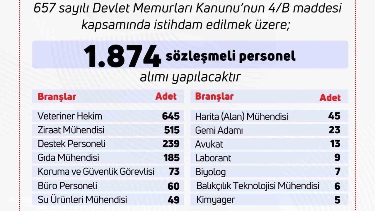 Tarım ve Orman Bakanlığı’na bin 874 personel alınacak
