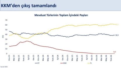 Bakan Şimşek: "KKM’den çıkış sürecini başarıyla tamamladık"