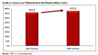 Bakan Bolat: "Temmuz ayında ihracatımız, 25 milyar 623 milyon dolar olarak gerçekleşmiştir"