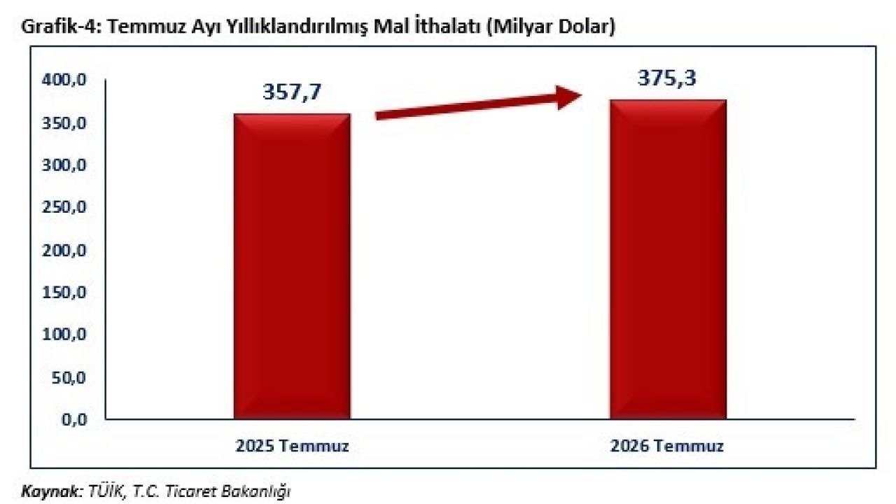 Bakan Bolat: "Temmuz ayında ihracatımız, 25 milyar 623 milyon dolar olarak gerçekleşmiştir"
