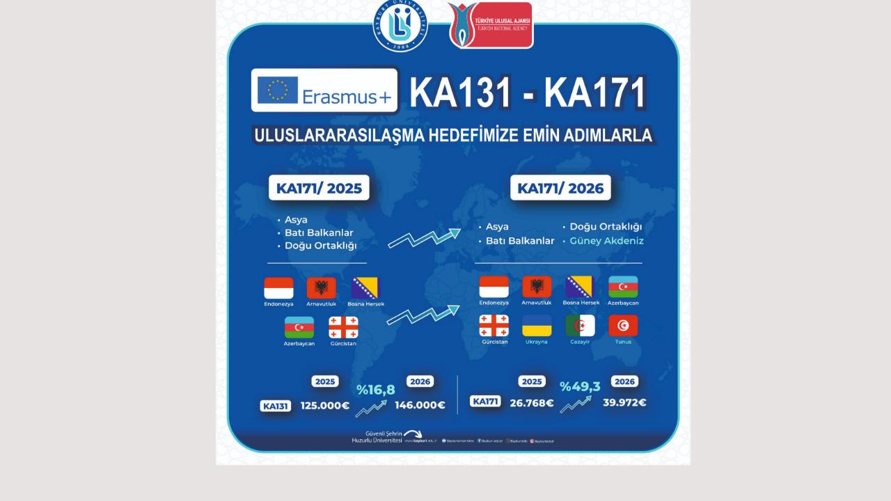 Bayburt Üniversitesinden Erasmus+’ta güçlü büyüme