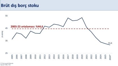 Bakan Şimşek: "Cari açık, temmuzda yıllıklandırılmış 40,7 milyar dolar oldu"