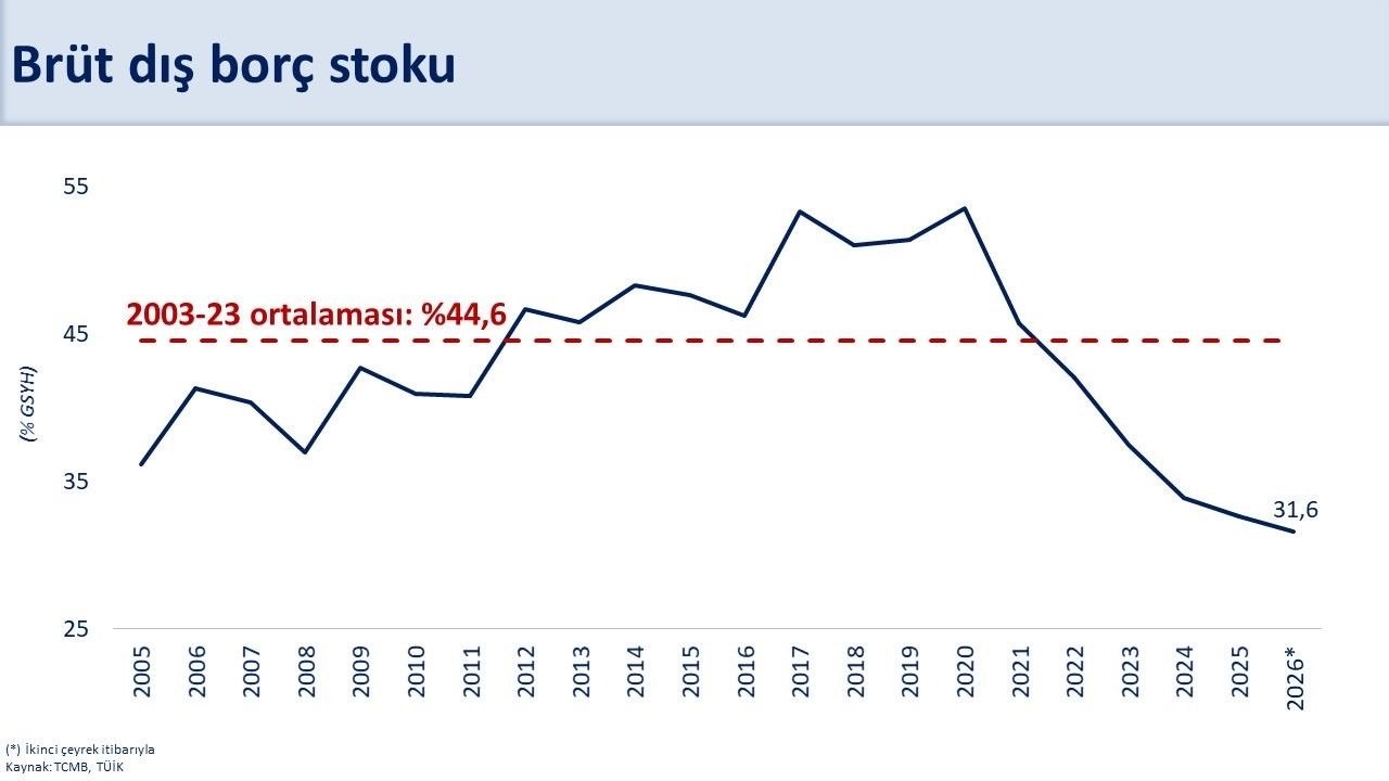 Bakan Şimşek: "Cari açık, temmuzda yıllıklandırılmış 40,7 milyar dolar oldu"