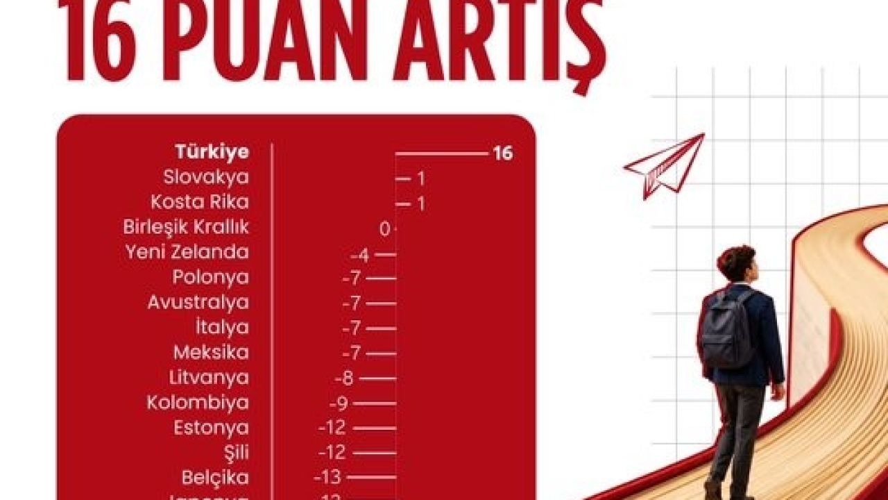 Bakan Şimşek: "Türkiye, PISA sonuçlarına göre son 10 yılda üç alanda da performansını sürekli artıran tek OECD üyesi oldu"