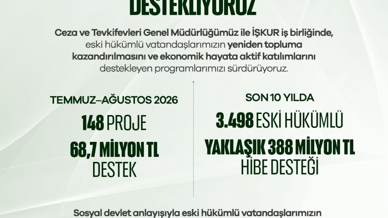 Eski hükümlülere 2 ayda 68,7 milyon lira hibe desteği