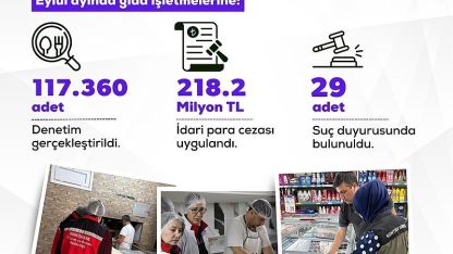 Bakan Yumaklı: "Uygunsuzluk tespit edilen işletmelere; 218.2 milyon lira idari para cezası uygulandı"